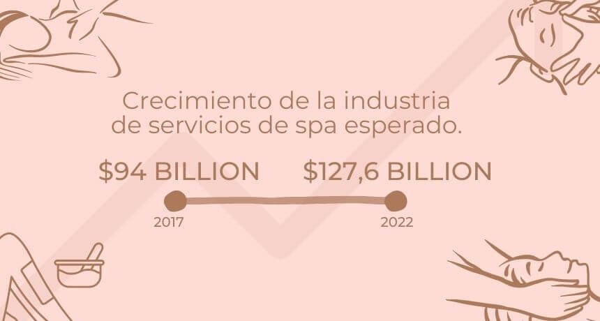 97-2022 Crecimiento de la industria de servicios de spa esperado.